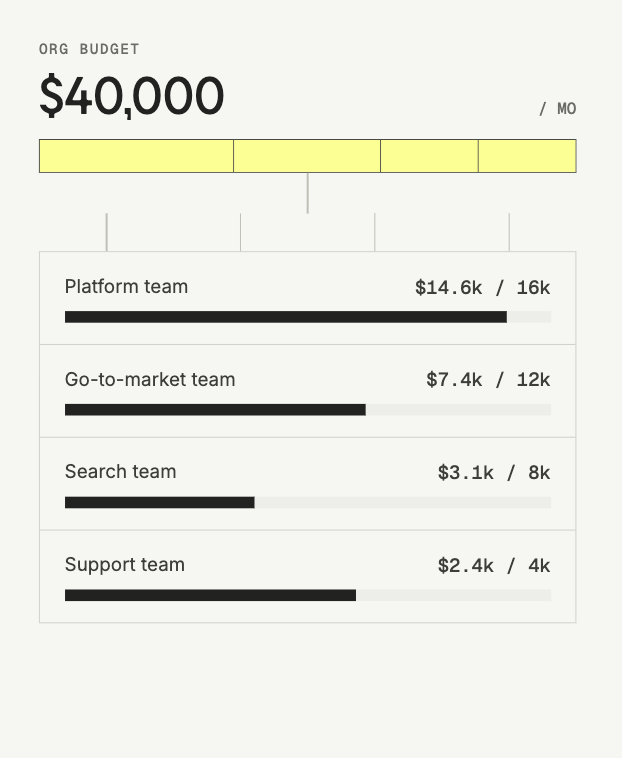 Organization budget of $40,000 per month allocated across four teams, with each team's spend shown against its budget
